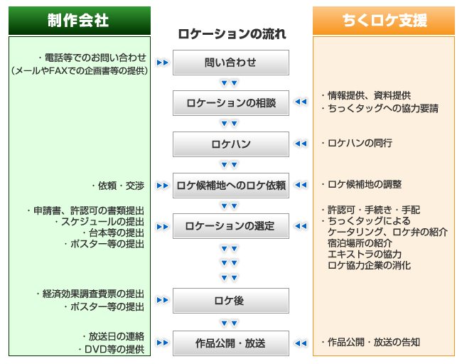 画像:ロケーションの一連の流れ